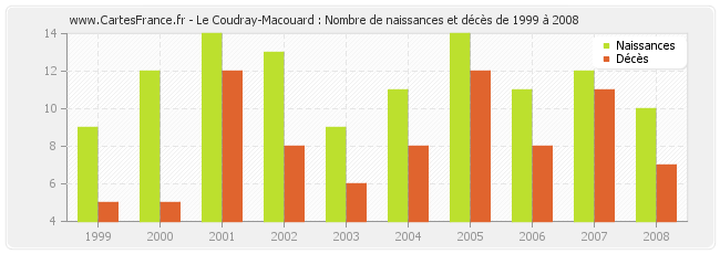 Le Coudray-Macouard : Nombre de naissances et décès de 1999 à 2008